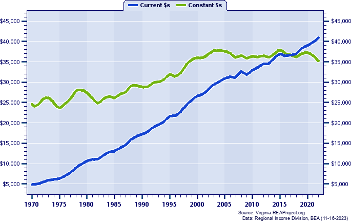 Bedford County Average Earnings Per Job, 1970-2022
Current vs. Constant Dollars