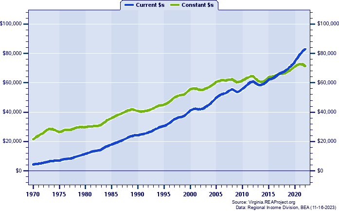 Fauquier County Per Capita Personal Income, 1970-2022
Current vs. Constant Dollars