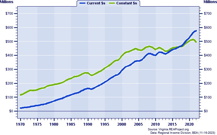 Mathews County Total Personal Income, 1970-2022
Current vs. Constant Dollars (Millions)