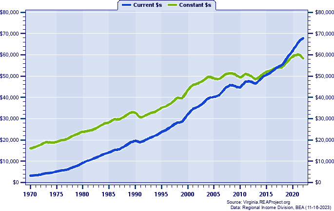 Mathews County Per Capita Personal Income, 1970-2022
Current vs. Constant Dollars