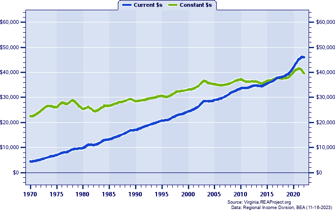 Mecklenburg County Average Earnings Per Job, 1970-2022
Current vs. Constant Dollars