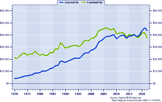Northampton County Average Earnings Per Job, 1970-2022
Current vs. Constant Dollars
