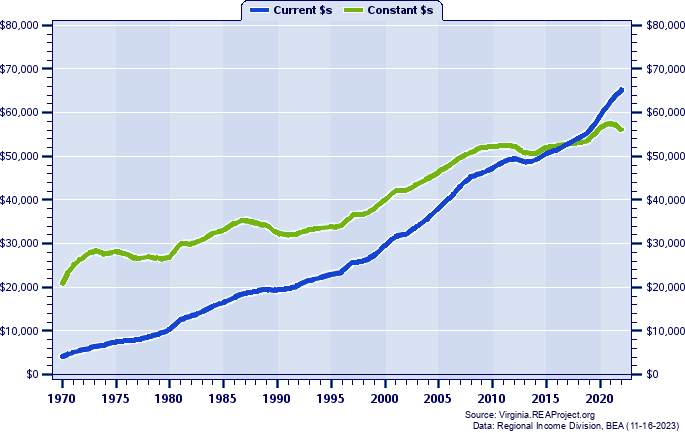 Stafford County Per Capita Personal Income, 1970-2022
Current vs. Constant Dollars