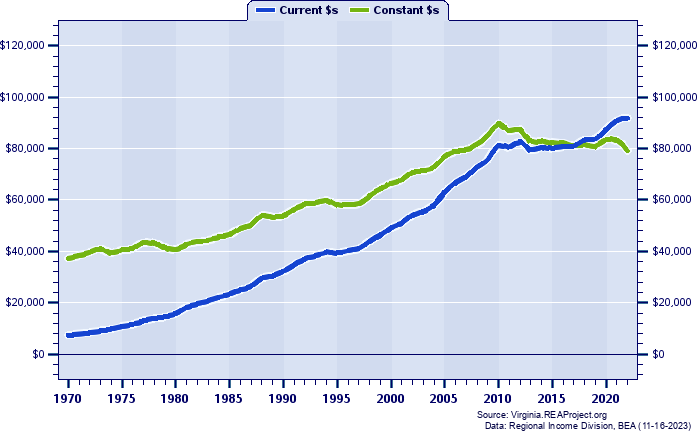 Alexandria City Average Earnings Per Job, 1970-2022
Current vs. Constant Dollars