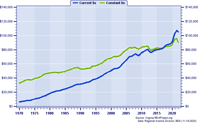 Alexandria City Per Capita Personal Income, 1970-2022
Current vs. Constant Dollars