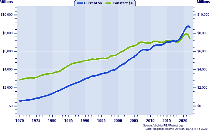 Newport News City Total Personal Income, 1970-2022
Current vs. Constant Dollars (Millions)