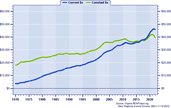 Portsmouth City Per Capita Personal Income, 1970-2022
Current vs. Constant Dollars