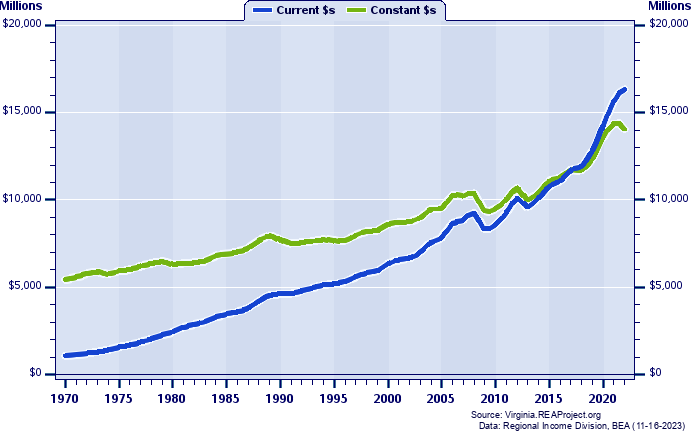 Richmond City Total Personal Income, 1970-2022
Current vs. Constant Dollars (Millions)