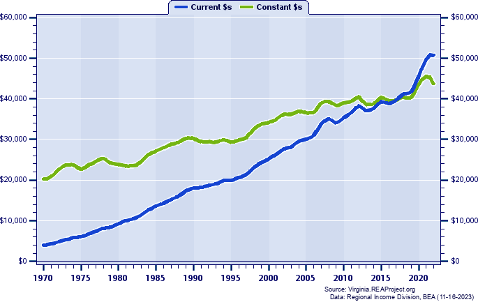 Roanoke City Per Capita Personal Income, 1970-2022
Current vs. Constant Dollars