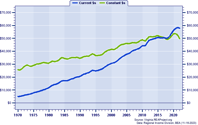 Suffolk City Average Earnings Per Job, 1970-2022
Current vs. Constant Dollars
