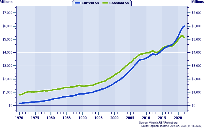 Suffolk City Total Personal Income, 1970-2022
Current vs. Constant Dollars (Millions)