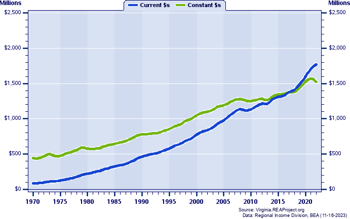 Rockbridge County, Buena Vista & Lexington Cities Total Personal Income, 1970-2022
Current vs. Constant Dollars (Millions)